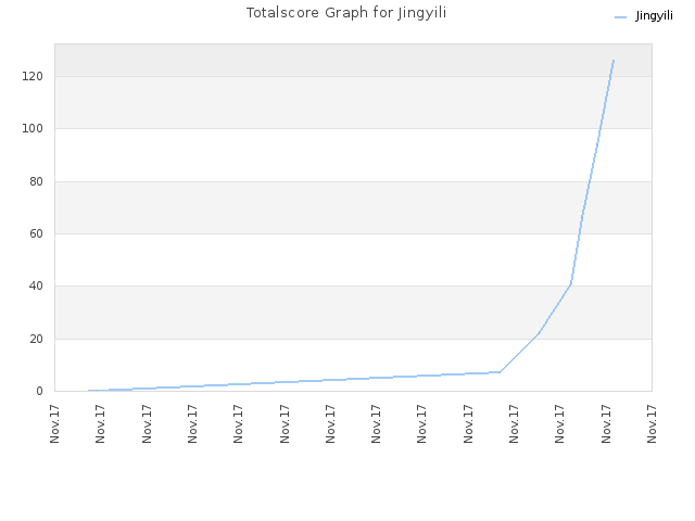 Totalscore Graph for Jingyili