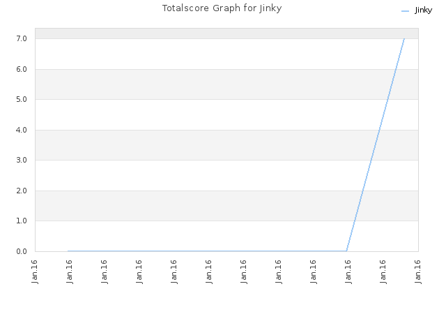 Totalscore Graph for Jinky