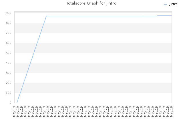 Totalscore Graph for Jintro