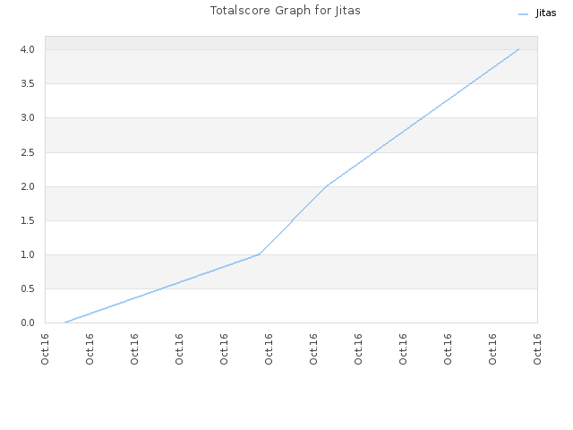 Totalscore Graph for Jitas
