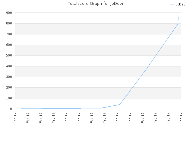 Totalscore Graph for JoDevil