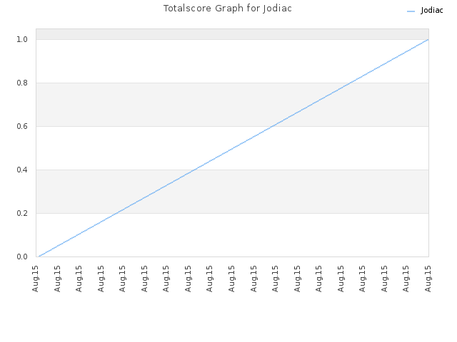 Totalscore Graph for Jodiac
