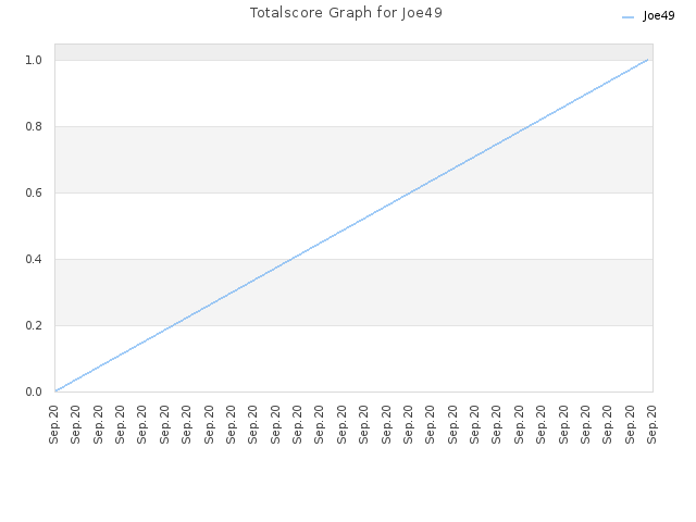 Totalscore Graph for Joe49