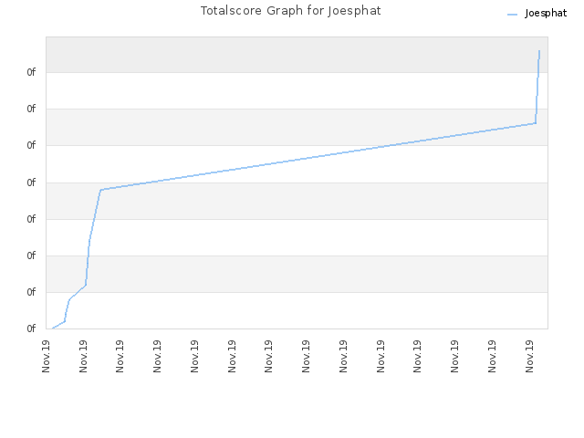 Totalscore Graph for Joesphat