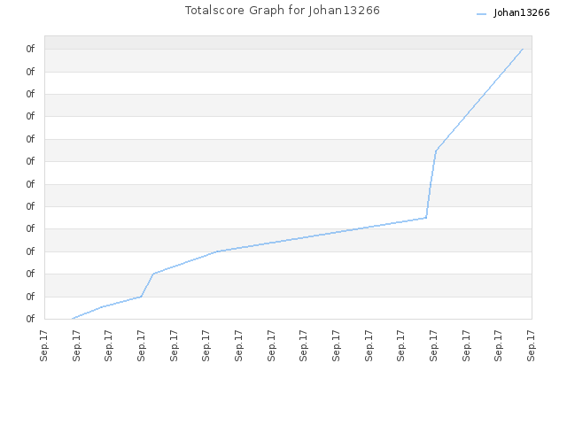 Totalscore Graph for Johan13266