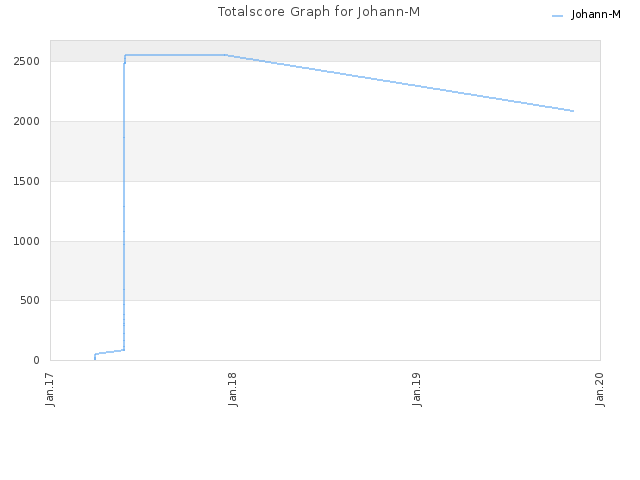 Totalscore Graph for Johann-M