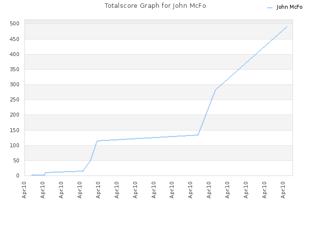 Totalscore Graph for John McFo