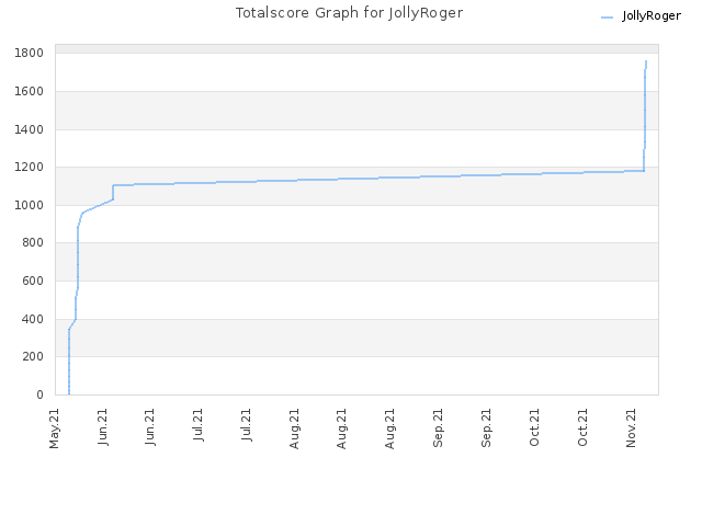 Totalscore Graph for JollyRoger