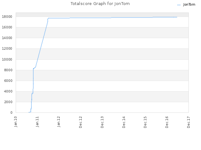 Totalscore Graph for JonTom