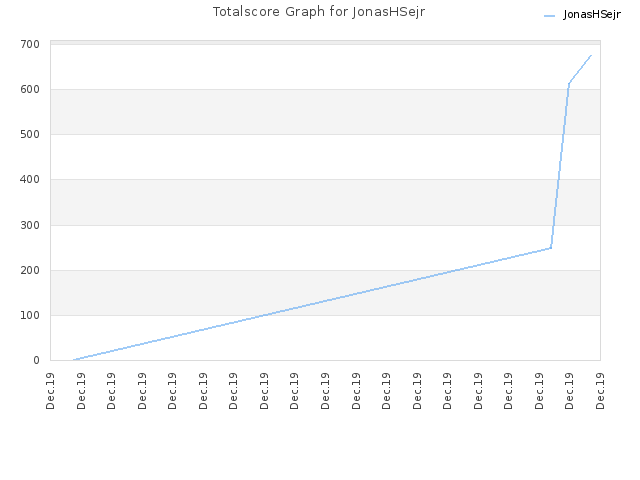 Totalscore Graph for JonasHSejr