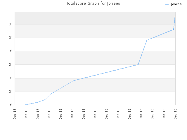 Totalscore Graph for Jonees