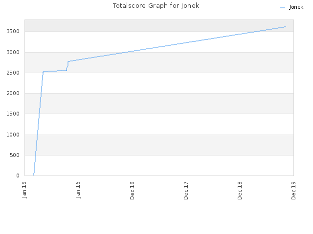 Totalscore Graph for Jonek