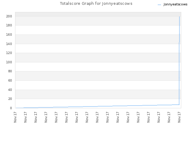 Totalscore Graph for Jonnyeatscows