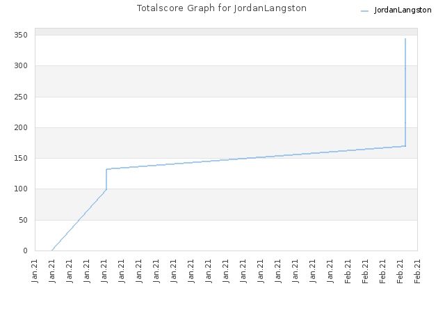 Totalscore Graph for JordanLangston