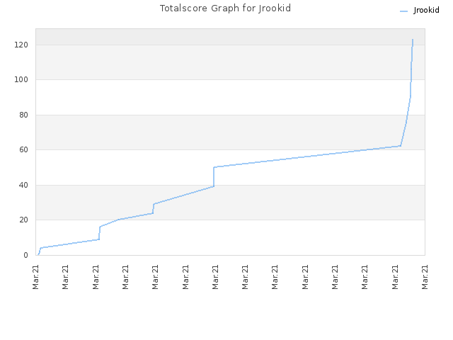 Totalscore Graph for Jrookid