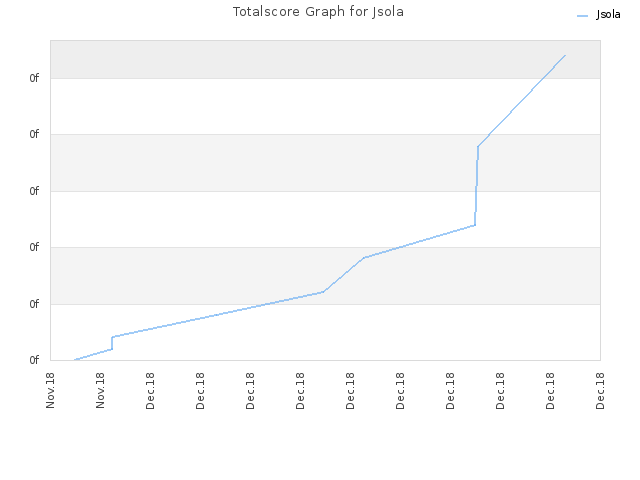 Totalscore Graph for Jsola