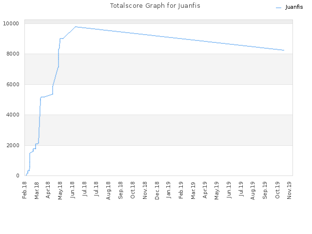 Totalscore Graph for Juanfis