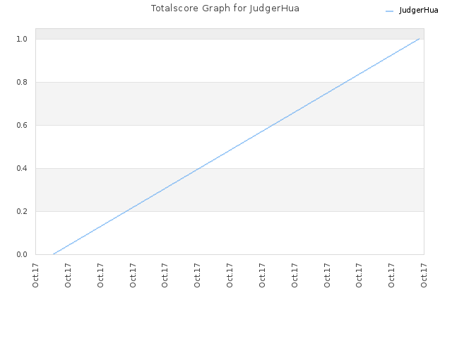 Totalscore Graph for JudgerHua