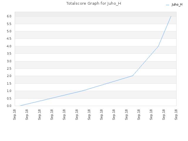 Totalscore Graph for Juho_H
