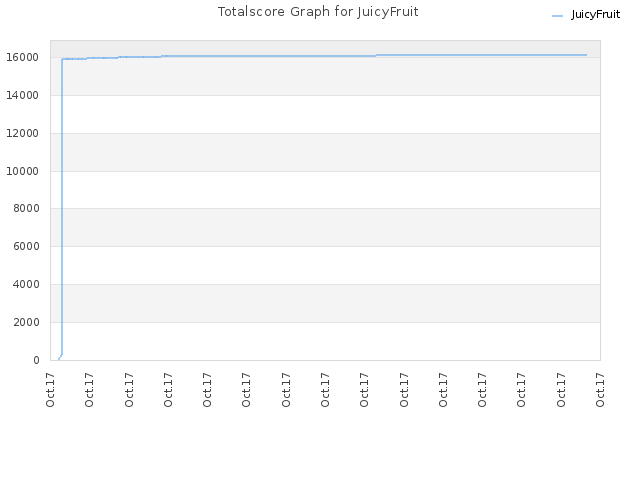 Totalscore Graph for JuicyFruit
