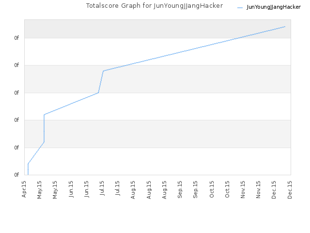 Totalscore Graph for JunYoungJJangHacker