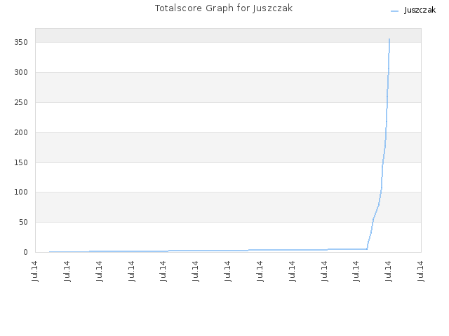 Totalscore Graph for Juszczak