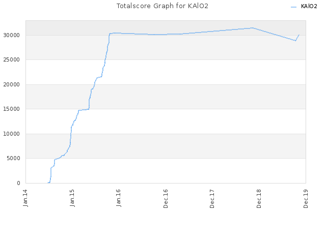 Totalscore Graph for KAlO2