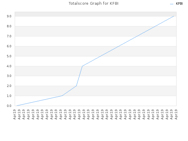 Totalscore Graph for KFBI