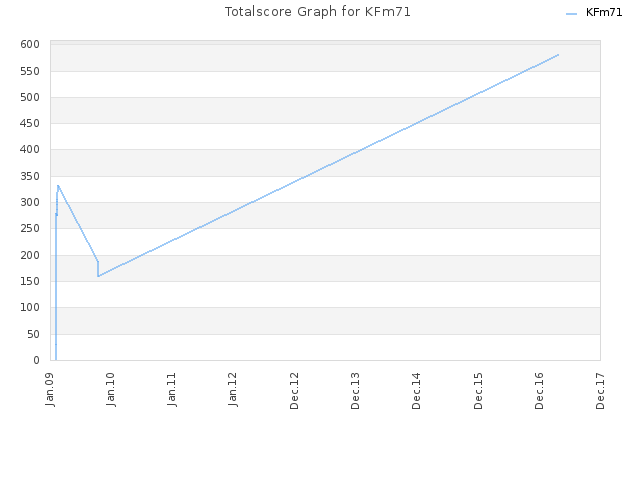 Totalscore Graph for KFm71