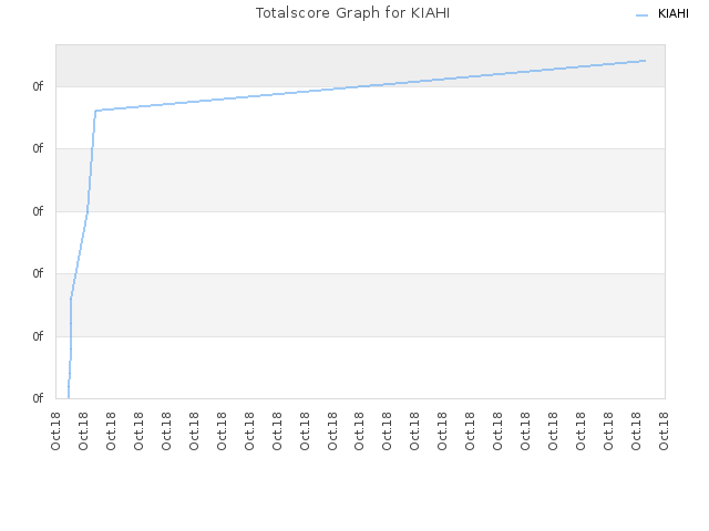 Totalscore Graph for KIAHI