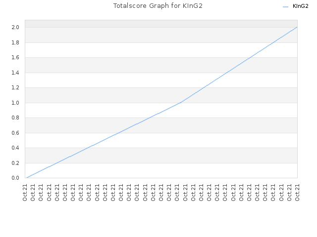 Totalscore Graph for KInG2