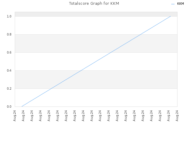 Totalscore Graph for KKM