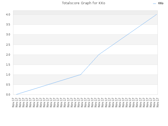 Totalscore Graph for KKo