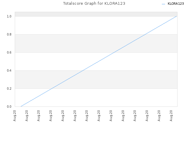 Totalscore Graph for KLORA123