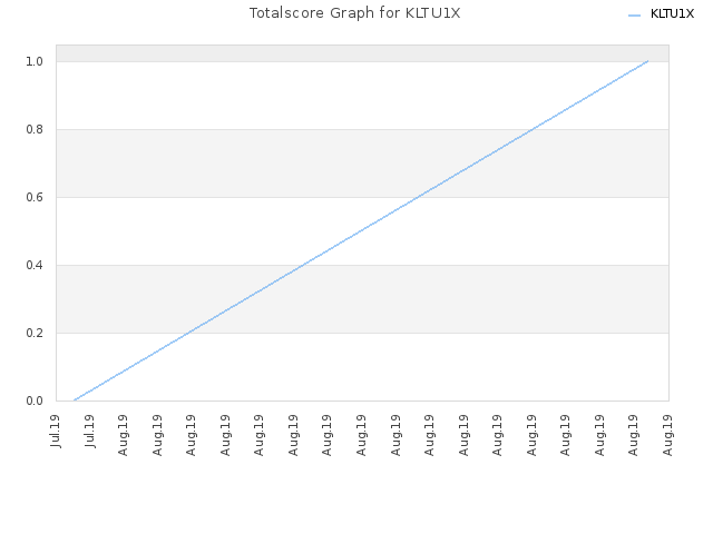 Totalscore Graph for KLTU1X