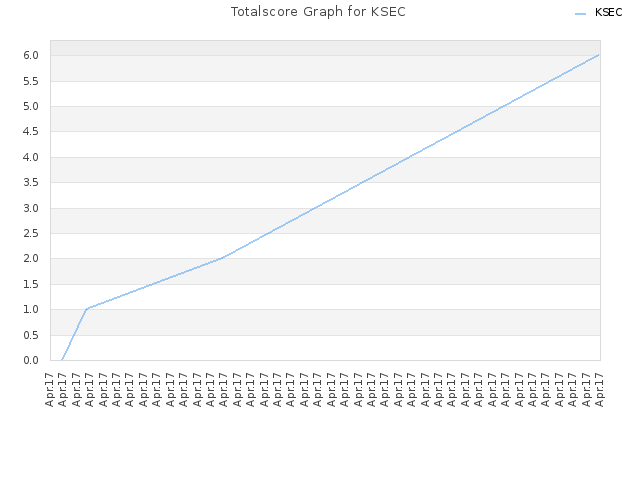 Totalscore Graph for KSEC