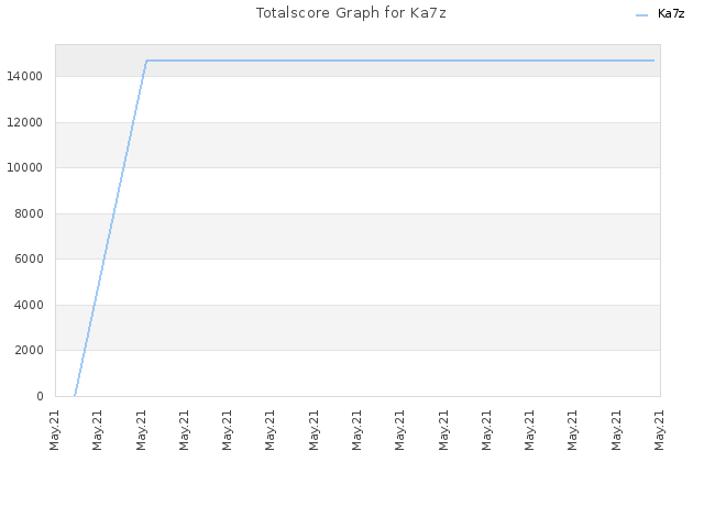 Totalscore Graph for Ka7z