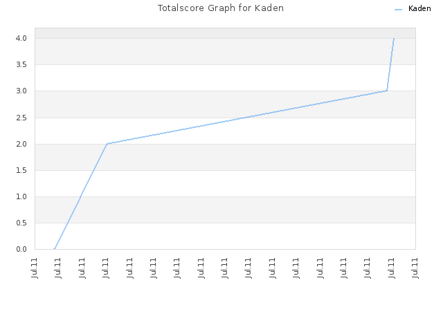 Totalscore Graph for Kaden