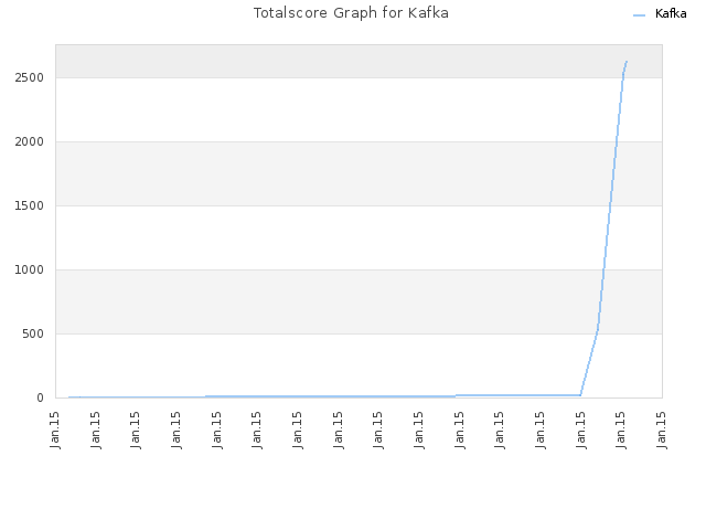 Totalscore Graph for Kafka