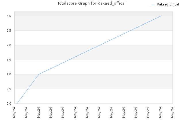 Totalscore Graph for Kakaed_offical
