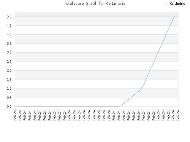 Totalscore Graph for KalLindris