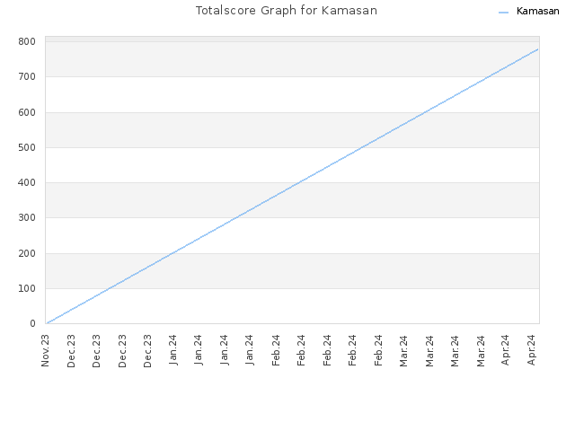 Totalscore Graph for Kamasan