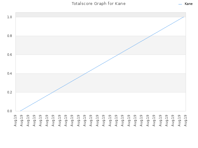 Totalscore Graph for Kane