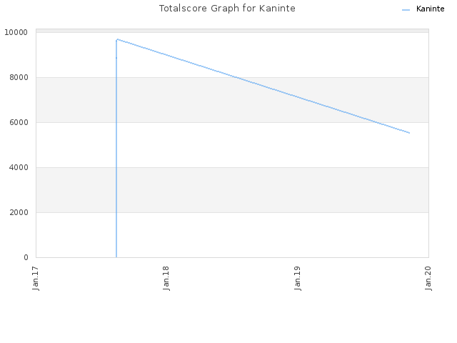 Totalscore Graph for Kaninte