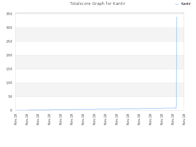 Totalscore Graph for Kantir