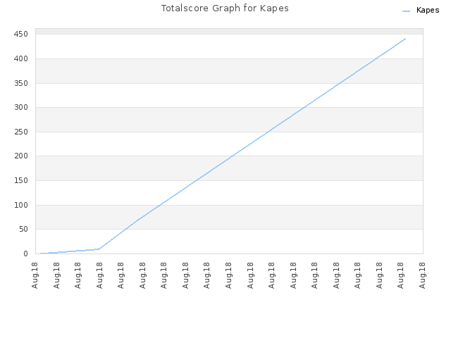 Totalscore Graph for Kapes
