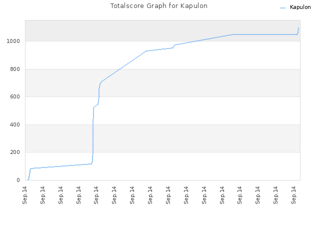 Totalscore Graph for Kapulon
