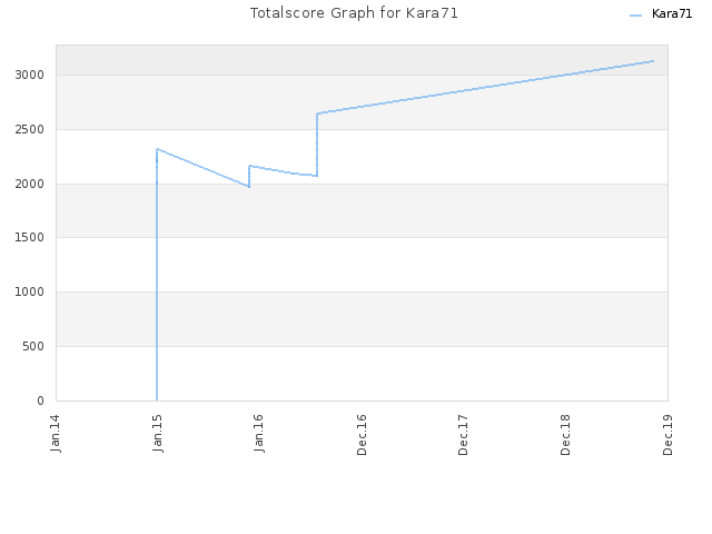 Totalscore Graph for Kara71