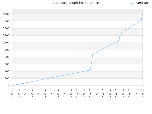 Totalscore Graph for Kataklism