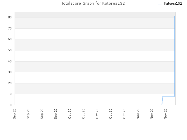 Totalscore Graph for Katorea132